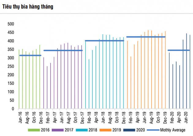 SSI Research: Tiêu thụ bia sẽ hồi phục 20% trong năm 2021, nhưng cần vài năm để trở về mức trước - Ảnh 1.