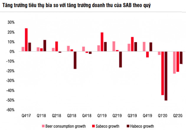 SSI Research: Tiêu thụ bia sẽ hồi phục 20% trong năm 2021, nhưng cần vài năm để trở về mức trước - Ảnh 2.