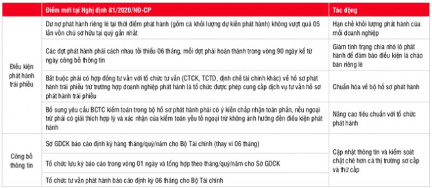 SSI Research: Trái phiếu doanh nghiệp sẽ tăng nóng trong quý 3/2020, trước khi gặp lực cản là Nghị định 81 có hiệu lực - Ảnh 1.