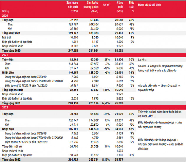 SSI Research: Triển vọng lợi nhuận nhiệt điện tiêu cực trong năm 2021, cung cầu điện sẽ cân bằng trong năm 2022 - Ảnh 1.