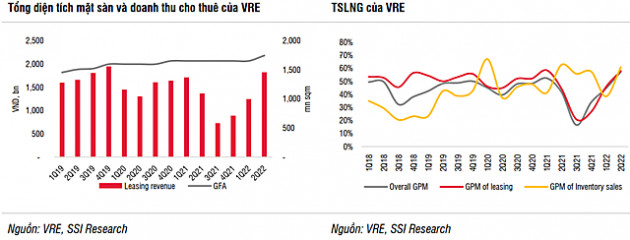 SSI Research: Tỷ lệ lấp đầy TTTM của Vincom Retail có thể đạt 85,5% vào quý IV - Ảnh 2.