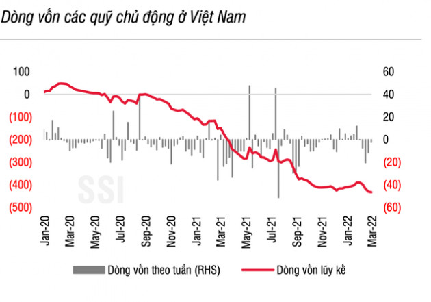 SSI Research: Tỷ trọng tiền mặt trong danh mục các quỹ đầu tư trên thế giới tăng lên mức cao nhất kể từ tháng 5/2020 - Ảnh 2.