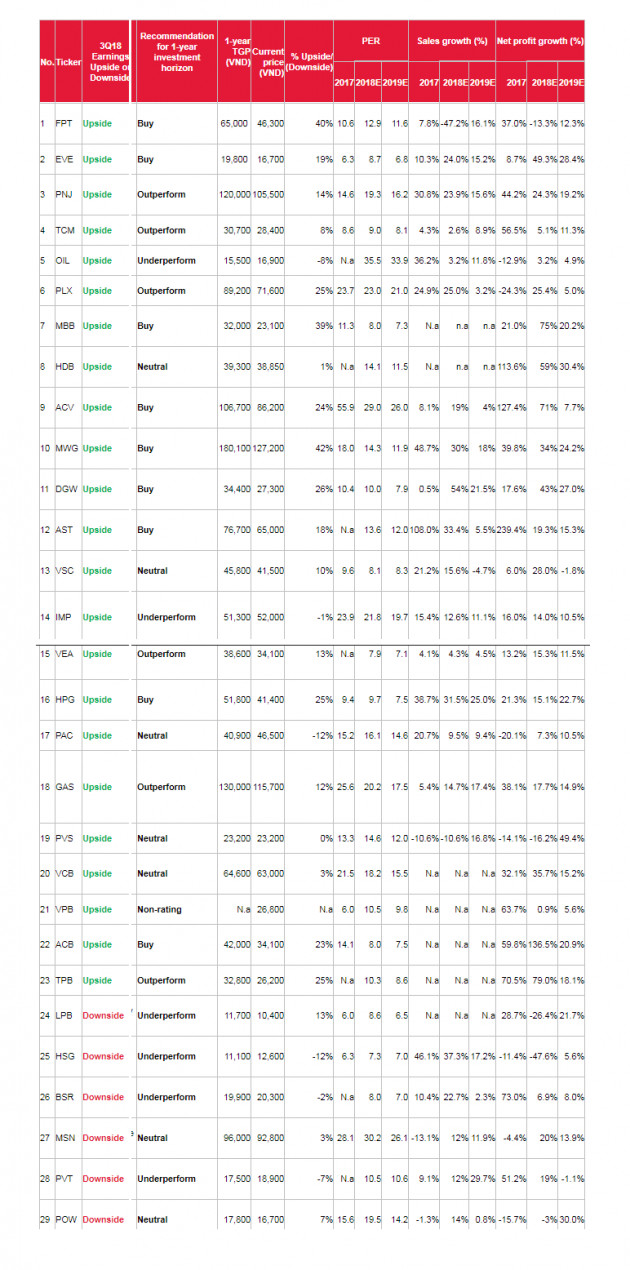 SSI Research: Ước lợi nhuận của 29 doanh nghiệp trong quý 3/2018 - Ảnh 2.