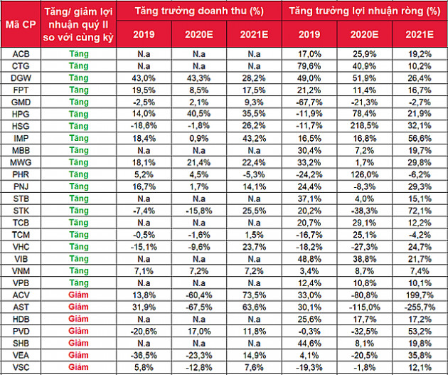 SSI Research ước tính lợi nhuận quý IV/2020 của 27 doanh nghiệp - Ảnh 1.