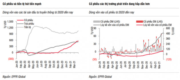 SSI Research: Vĩ mô tích cực, TTCK Việt Nam vẫn là điểm đến hấp dẫn của dòng vốn trong dài hạn - Ảnh 1.