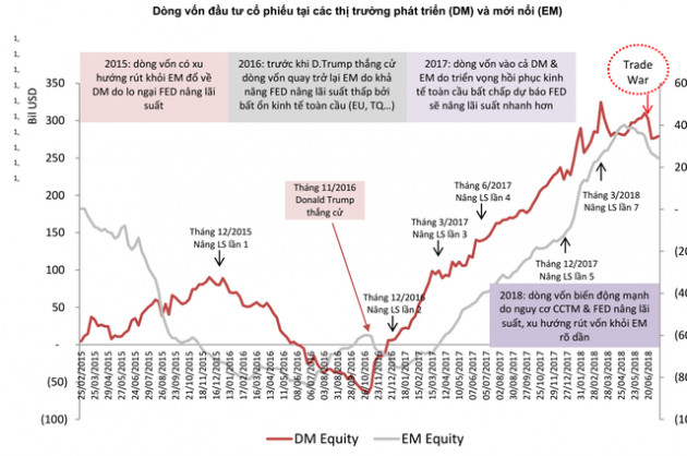 SSI Research: Việc rút vốn khỏi Emerging Market trong năm 2018 mới chỉ bắt đầu, dòng vốn quay trở lại trong tương lai gần là khó xảy ra - Ảnh 2.