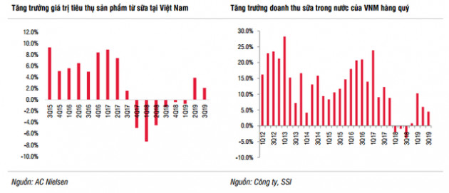 SSI Research: Vinamilk tiếp tục gia tăng thị phần nhưng cần vượt qua nhiều thách thức ngắn hạn về giá nguyên liệu, thay đổi thói quen tiêu dùng - Ảnh 1.