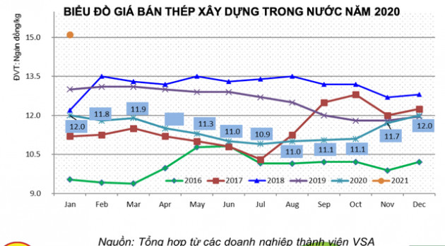 SSI Research, VSA: Tiềm năng phục hồi từ nhu cầu nội địa nhưng giá thép có thể đạt đỉnh năm 2021 - Ảnh 1.