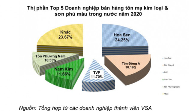 SSI Research, VSA: Tiềm năng phục hồi từ nhu cầu nội địa nhưng giá thép có thể đạt đỉnh năm 2021 - Ảnh 4.