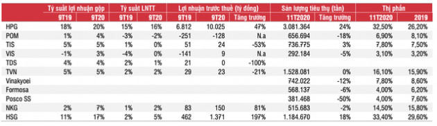 SSI Research, VSA: Tiềm năng phục hồi từ nhu cầu nội địa nhưng giá thép có thể đạt đỉnh năm 2021 - Ảnh 5.