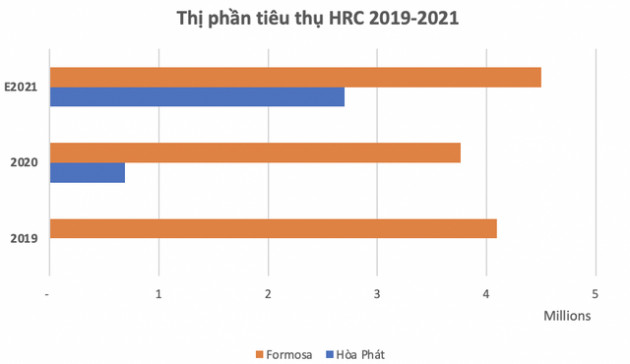 SSI Research, VSA: Tiềm năng phục hồi từ nhu cầu nội địa nhưng giá thép có thể đạt đỉnh năm 2021 - Ảnh 6.