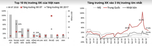 SSI Research: Xuất khẩu sang Trung Quốc không còn hấp dẫn như trước