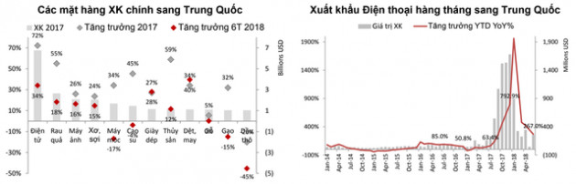 SSI Research: Xuất khẩu sang Trung Quốc không còn hấp dẫn như trước - Ảnh 2.