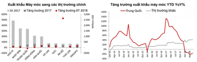 SSI Research: Xuất khẩu sang Trung Quốc không còn hấp dẫn như trước - Ảnh 3.