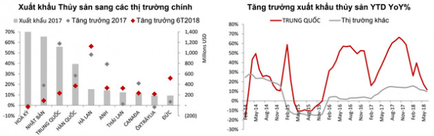 SSI Research: Xuất khẩu sang Trung Quốc không còn hấp dẫn như trước - Ảnh 4.