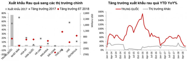 SSI Research: Xuất khẩu sang Trung Quốc không còn hấp dẫn như trước - Ảnh 5.