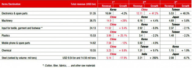 SSI Research: Xuất nhập khẩu của Việt Nam sớm chịu ảnh hưởng từ dịch nCoV - Ảnh 2.