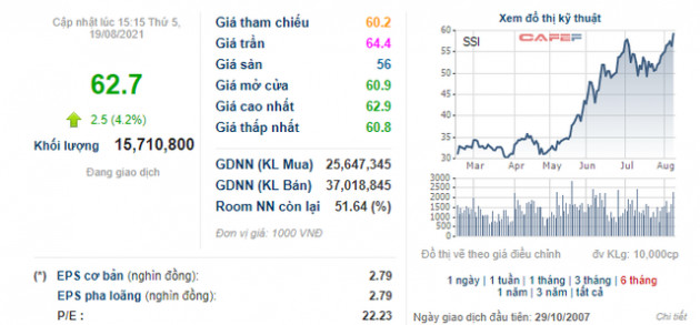 SSI tiếp tục phá đỉnh, Daiwa Securities bán xong 15,3 triệu cổ phiếu - Ảnh 1.