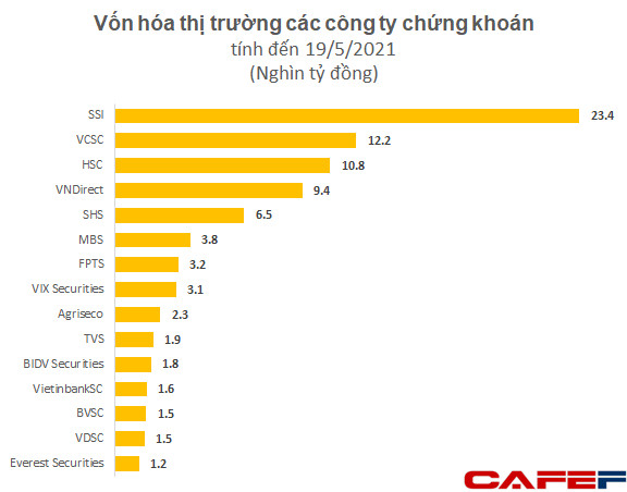 SSI trở thành công ty chứng khoán đầu tiên vốn hóa 1 tỷ USD - Ảnh 2.