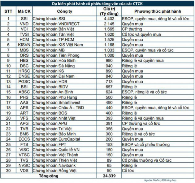 SSI, VND, SHS và một loạt CTCK hoàn tất tăng vốn, “trần margin” được nới thêm 27.000 tỷ đồng - Ảnh 1.