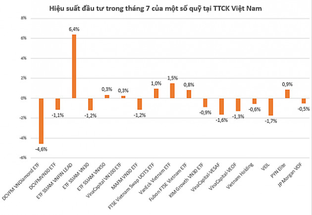 SSIAM VNFIN Lead có hiệu suất đầu tư cao nhất thị trường trong tháng 7