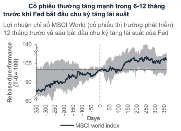 Standard Chartered: Lý giải nguyên nhân cổ phiếu và vàng tiếp tục là 2 kênh đầu tư được ưu tiên năm 2022 - Ảnh 1.