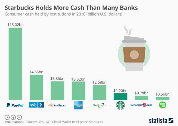  Starbucks là một Ngân hàng bí mật: Luôn có sẵn 1-2 tỷ USD tiền gửi với lãi suất 0%, và khách chỉ có thể rút tiền bằng... cà phê - Ảnh 5.