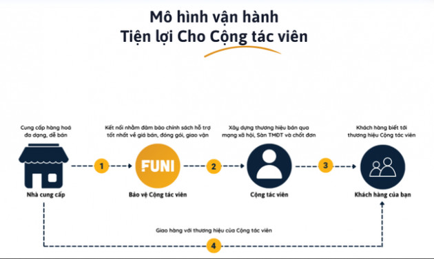 Startup sàn thương mại điện tử lên Shark Tank ra về tay trắng: Đặt mục tiêu doanh thu 50 triệu USD mỗi tháng, bị Shark Bình cho rằng đang lý tưởng hóa - Ảnh 1.