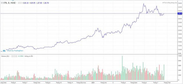 STB đã bán 88% lượng cổ phiếu quỹ đăng ký, giao dịch đột biến