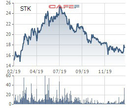STK giảm mạnh, lãnh đạo của Sợi Thế Kỷ cũng chỉ mua được hơn 3,6 triệu cổ phiếu - Ảnh 1.