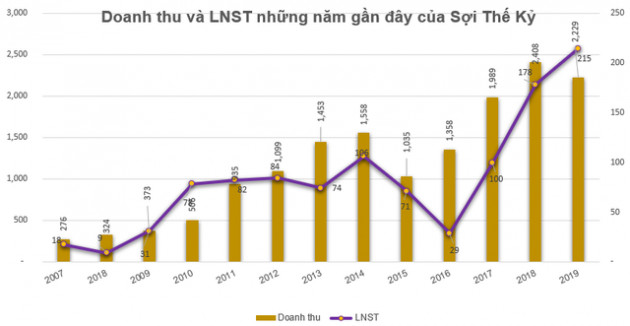 STK giảm về đáy hơn 1 năm, Sợi Thế Kỷ dự kiến mua 5 triệu cổ phiếu quỹ - Ảnh 1.