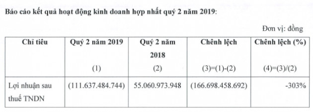 Sự cố nhỏ với Youtube đã tác động lớn đến Yeah1: Quý 2 lỗ 112 tỷ đồng, cổ phiếu tiếp tục dò đáy - Ảnh 1.