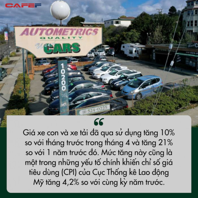 Sự điên cuồng trong nền kinh tế Mỹ: Giá ô tô cũ leo dốc phi mã đẩy lạm phát tăng nóng - Ảnh 2.