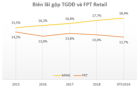 Sự đối lập của 2 cổ phiếu bán lẻ hàng đầu Việt Nam: MWG liên tục vượt đỉnh, FRT vẫn miệt mài dò đáy - Ảnh 4.