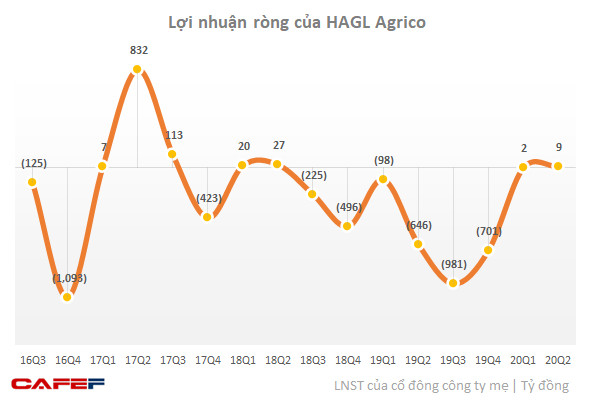 Sự đồng hành của THACO với 2 tên tuổi vang bóng: HAGL dần gỡ rối cho sai lầm quá khứ, Hùng Vương “xuống sàn” với tham vọng tăng gấp 3 lần doanh số - Ảnh 3.