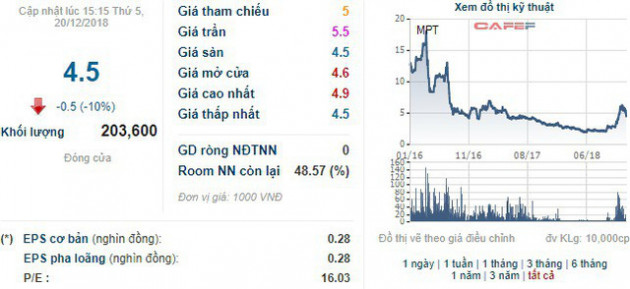 Sử dụng 24 tài khoản để thao túng giá cổ phiếu MPT, một cá nhân bị phạt nặng - Ảnh 1.