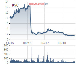 Sử dụng 31 tài khoản để thao túng giá cổ phiếu KVC, thêm một cá nhân bị phạt nặng - Ảnh 1.