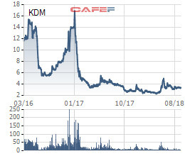 Sử dụng 32 tài khoản để thao túng giá cổ phiếu KDM, một cá nhân vừa bị phạt nặng - Ảnh 1.