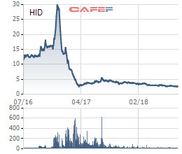 Sử dụng 38 tài khoản khác nhau để thao túng giá cổ phiếu HID, một cá nhân vừa bị phạt 550 triệu đồng - Ảnh 1.