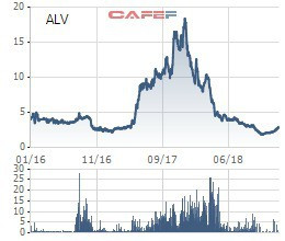 Sử dụng 44 tài khoản để thao túng giá cổ phiếu ALV, một cá nhân vừa bị phạt 550 triệu đồng - Ảnh 1.