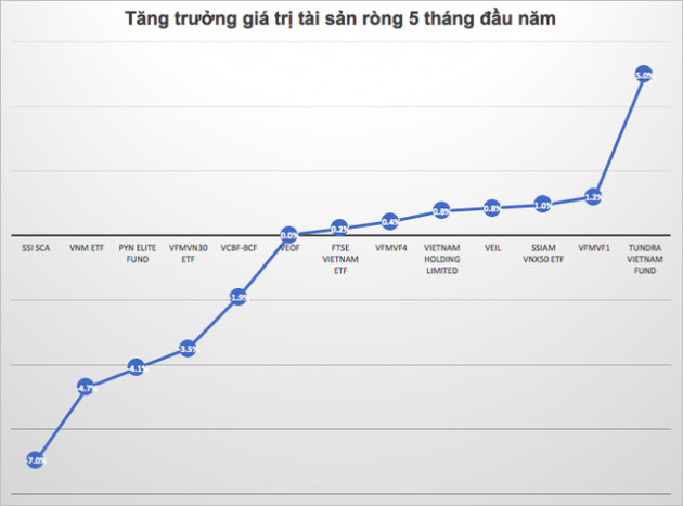 Sử dụng margin, Dragon Capital đã rót 83 triệu USD vào Vinhomes trong tháng 5 - Ảnh 1.