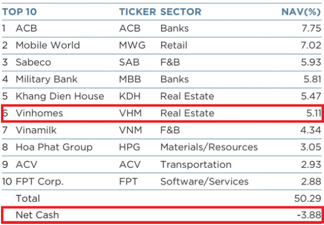 Sử dụng margin, Dragon Capital đã rót 83 triệu USD vào Vinhomes trong tháng 5 - Ảnh 2.