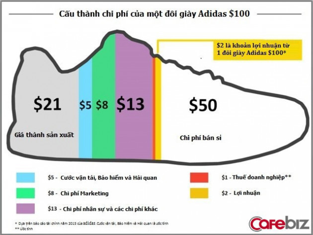 Sự “keo kiệt” của Nike: Lợi dụng nhân lực rẻ, đo đếm “từng xu” chi phí, dùng robot may cho rẻ… và lãi gấp 2,5 lần Adidas! - Ảnh 1.
