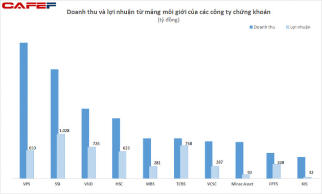 Sự khốc liệt sau ánh hào quang cuộc đua giành thị phần môi giới tại các công ty chứng khoán - Ảnh 2.