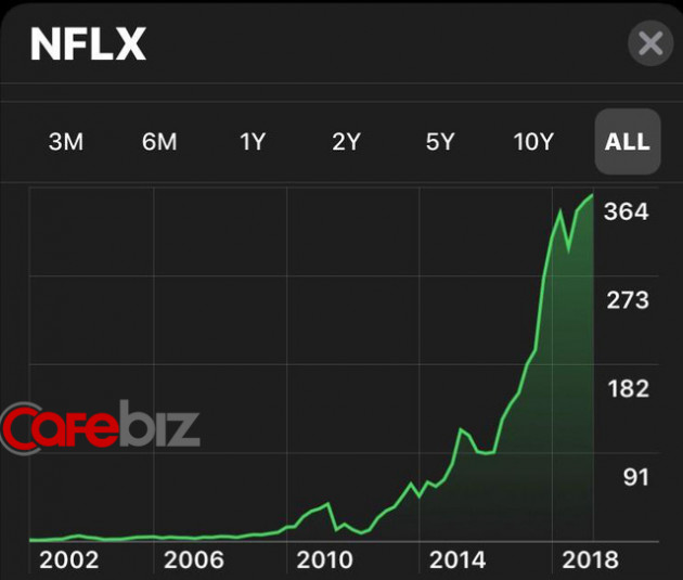 Sự thông minh trong mô hình kinh doanh của Netflix: Thu hút 140 triệu người đăng ký trả phí trên toàn thế giới, tạo ra lợi nhuận hơn 1 tỷ USD - Ảnh 2.