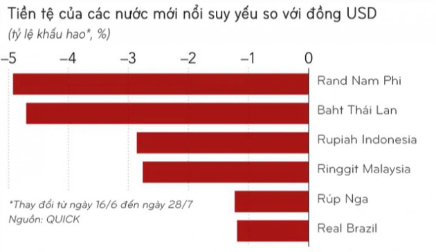 Sự trỗi dậy của đồng USD và tác động đối với các thị trường mới nổi như Việt Nam, Indonesia hay Malaysia - Ảnh 2.