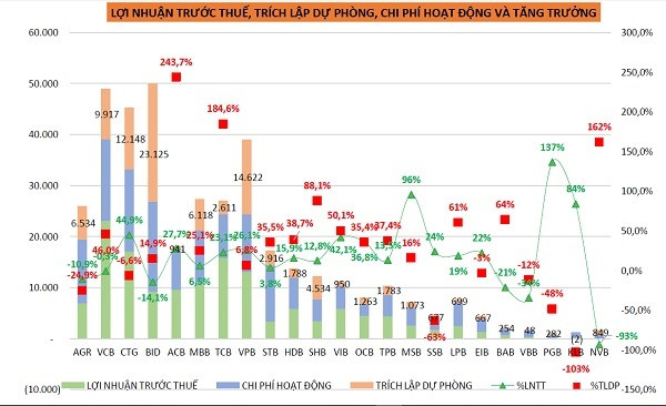 Sửa đổi Thông tư 01 có ảnh hưởng đến lợi nhuận ngân hàng?