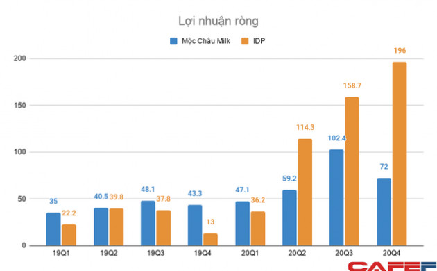 Sữa Quốc tế: 3 năm trước còn lỗ lũy kế 700 tỷ giờ có lãi 500 tỷ/năm, ban lãnh đạo toàn tên tuổi giới tài chính - Ảnh 3.