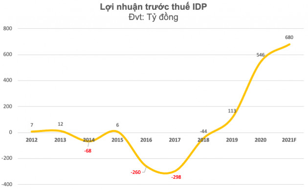 Sữa Quốc tế (IDP): Hậu thâu tóm bởi Blue Point, đề xuất mức cổ tức khủng lên đến 80% tiền mặt - Ảnh 2.