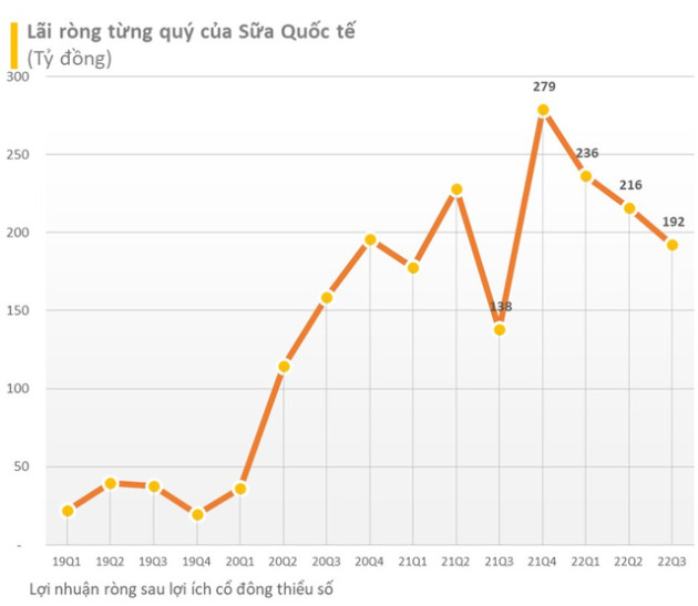 Sữa Quốc Tế (IDP) lãi 192 tỷ đồng trong quý 3, lợi nhuận liên tiếp sụt giảm từ đầu năm - Ảnh 1.